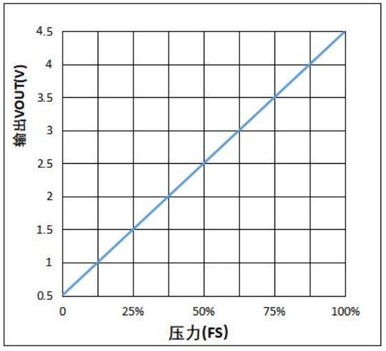 集成式 MEMS 压力传感模组：高性能多场景压力检测解决方案